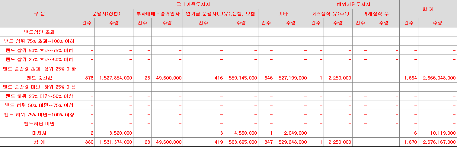 SK증권스팩12호 수요예측표