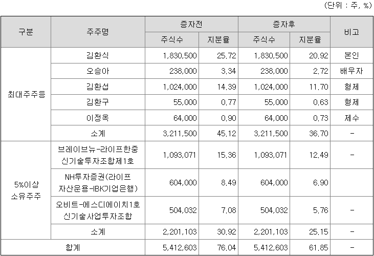 한중엔시에스 최대주주