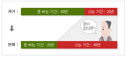 근로복지공단 퇴직연금-필요성