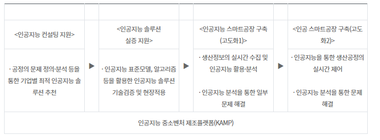  [중소벤처기업부] ‘인공지능 지능형공장’ 구축 지원, 최대 1년간 4억원 지원