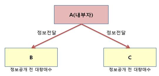 내부자정보전달정보공개