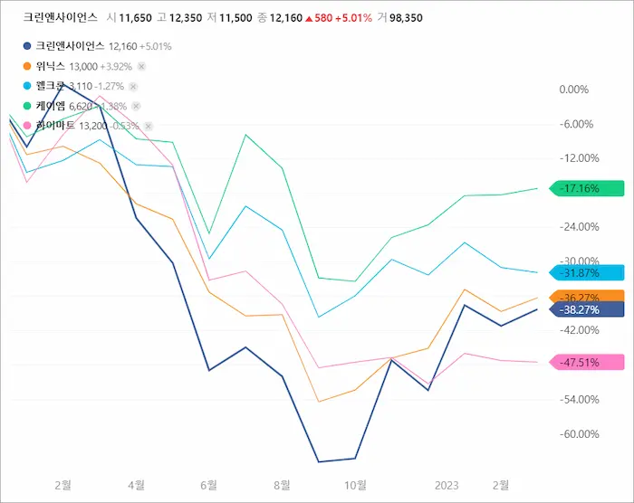 미세먼지 관련주 5종&#44; 크린앤사이언스&#44; 위닉스&#44; 웰크론&#44; 케이엠&#44; 하이마트