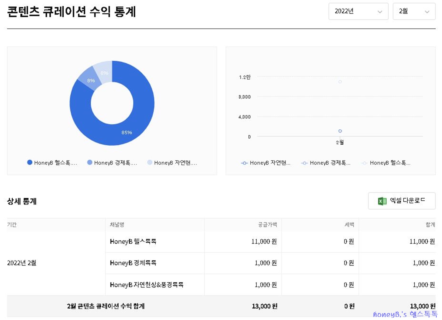  카카오뷰, 콘텐츠 큐레이션 수익 & 콘텐츠 광고 수익