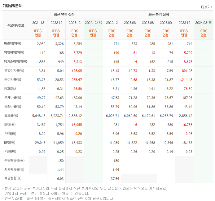 티와이홀딩스_실적