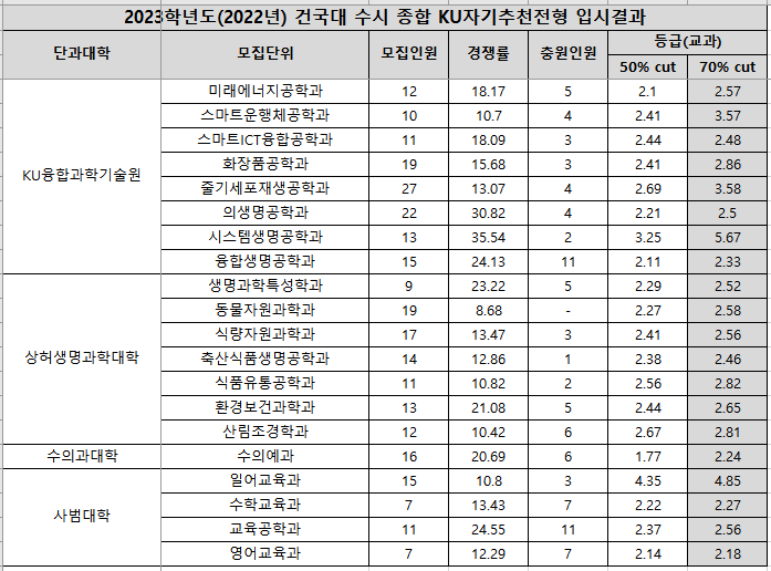 2023-건국대-수시-종합-입시결과-2