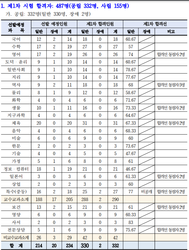2025 중등 임용고시 1차 합격점수 합격자 발표(합격선 포함) 충청북도교육청