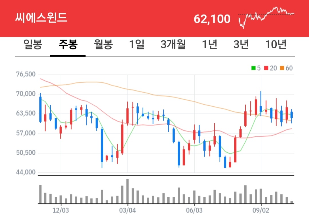 씨에스윈드 주식 차트