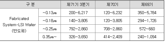 주요제품 가격변동 추이