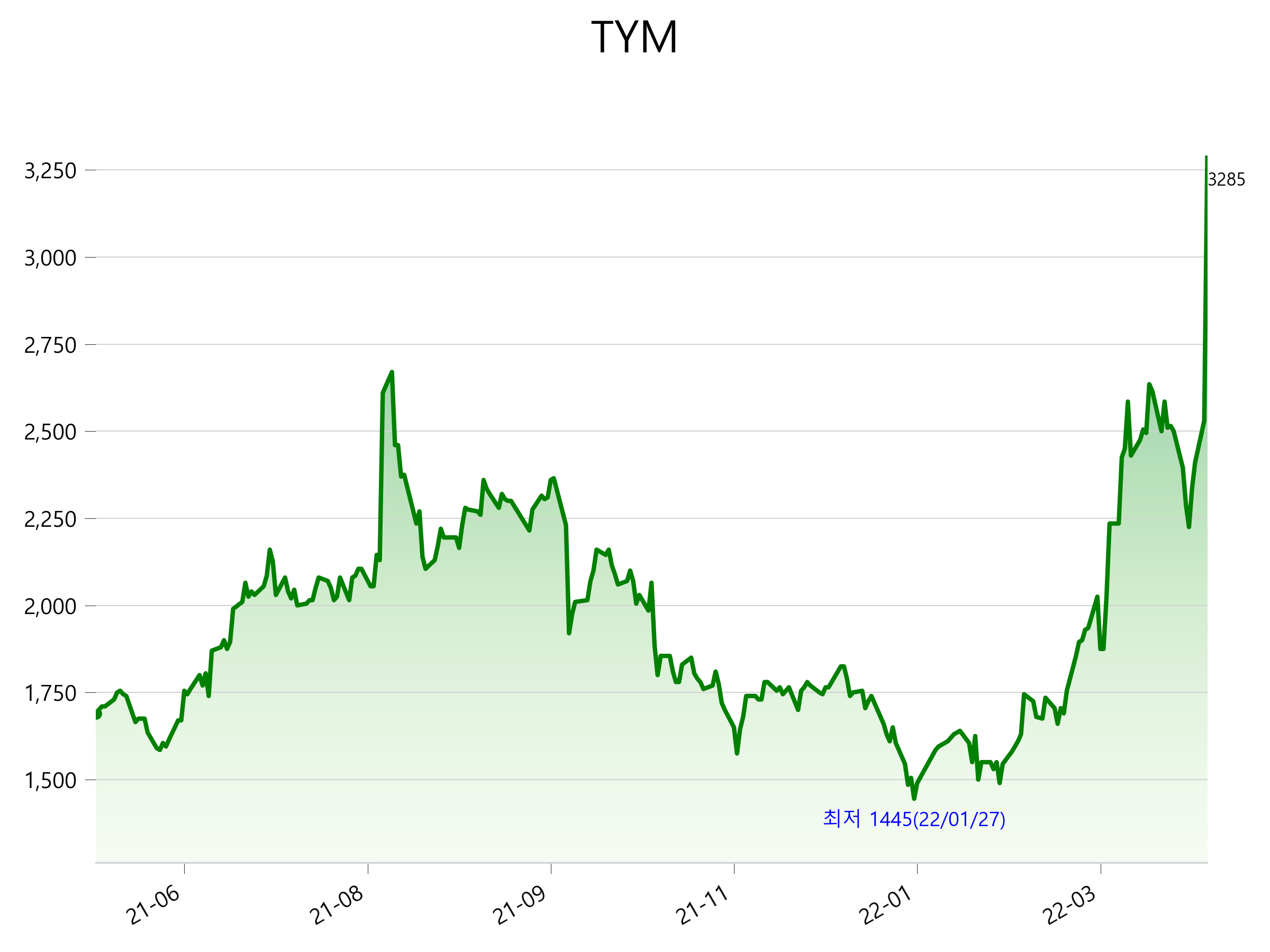  TYM 주가 상한가 이유