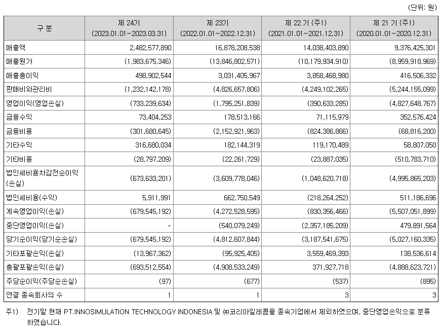 이노시뮬레이션 재무정보