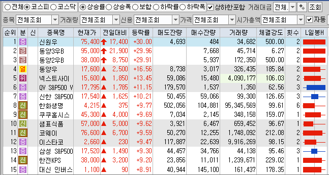  5월13일 코스피 코스닥 상한가 포함 상승률 상위 종목 TOP 100
