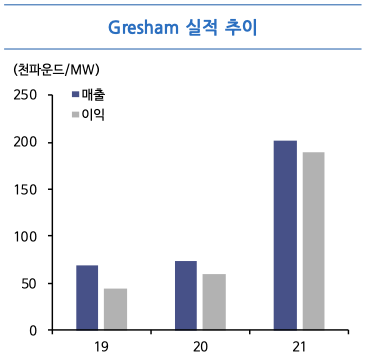 Gresham 실적 추이