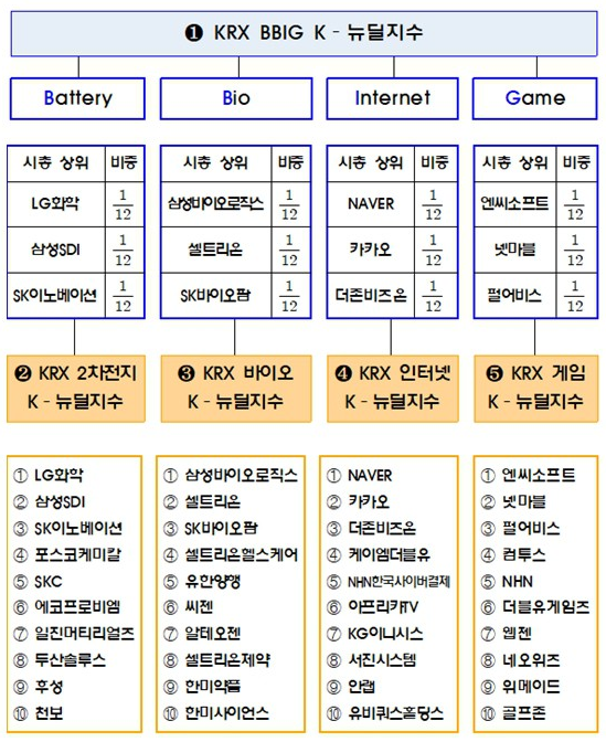  KRX 한국거래소 공개 K 뉴딜지수 5종 구성종목