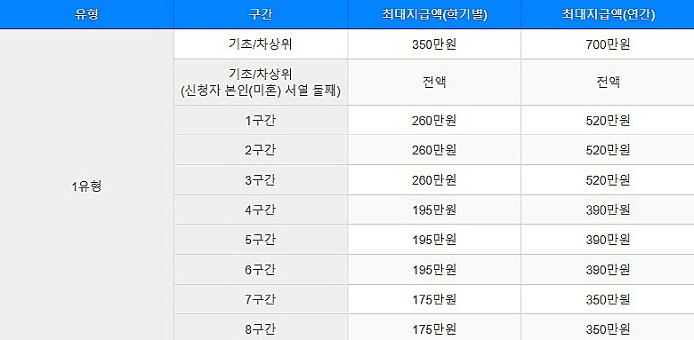 2022-국가장학금-1-유형-소득분위별-지급액이-정리되어있는-표-이미지