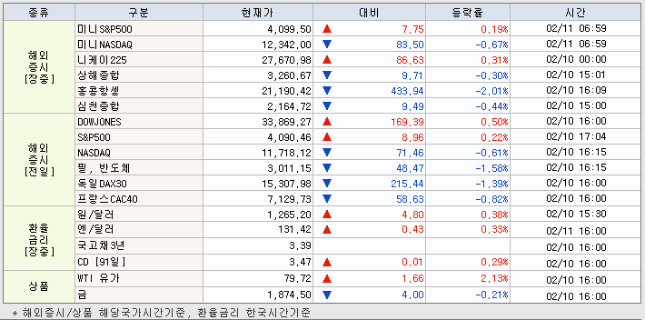 해외증시 동향