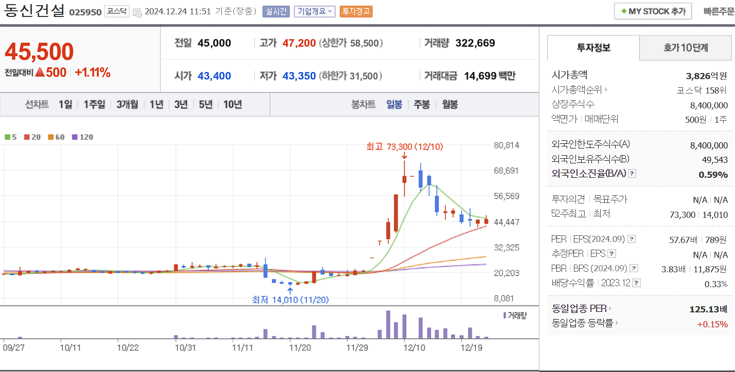 이재명 관련주 대장주 동신건설 일봉 차트