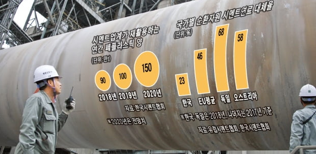  이제 시멘트 업계는 친환경 주식이다