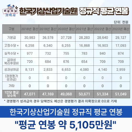 한국기상산업기술원 정규직원 평균 연봉