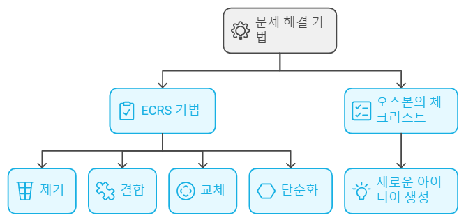 대책수립 및 기법 &amp; 노하우