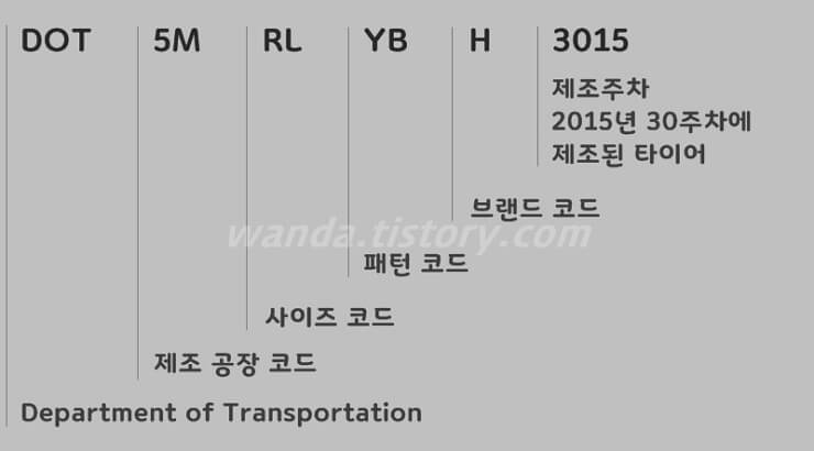 타이어 DOT 넘버 표기 읽는 법