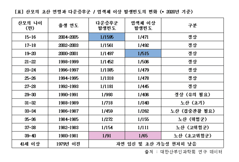 대한산부인과협회 연구데이터 - 노산기준