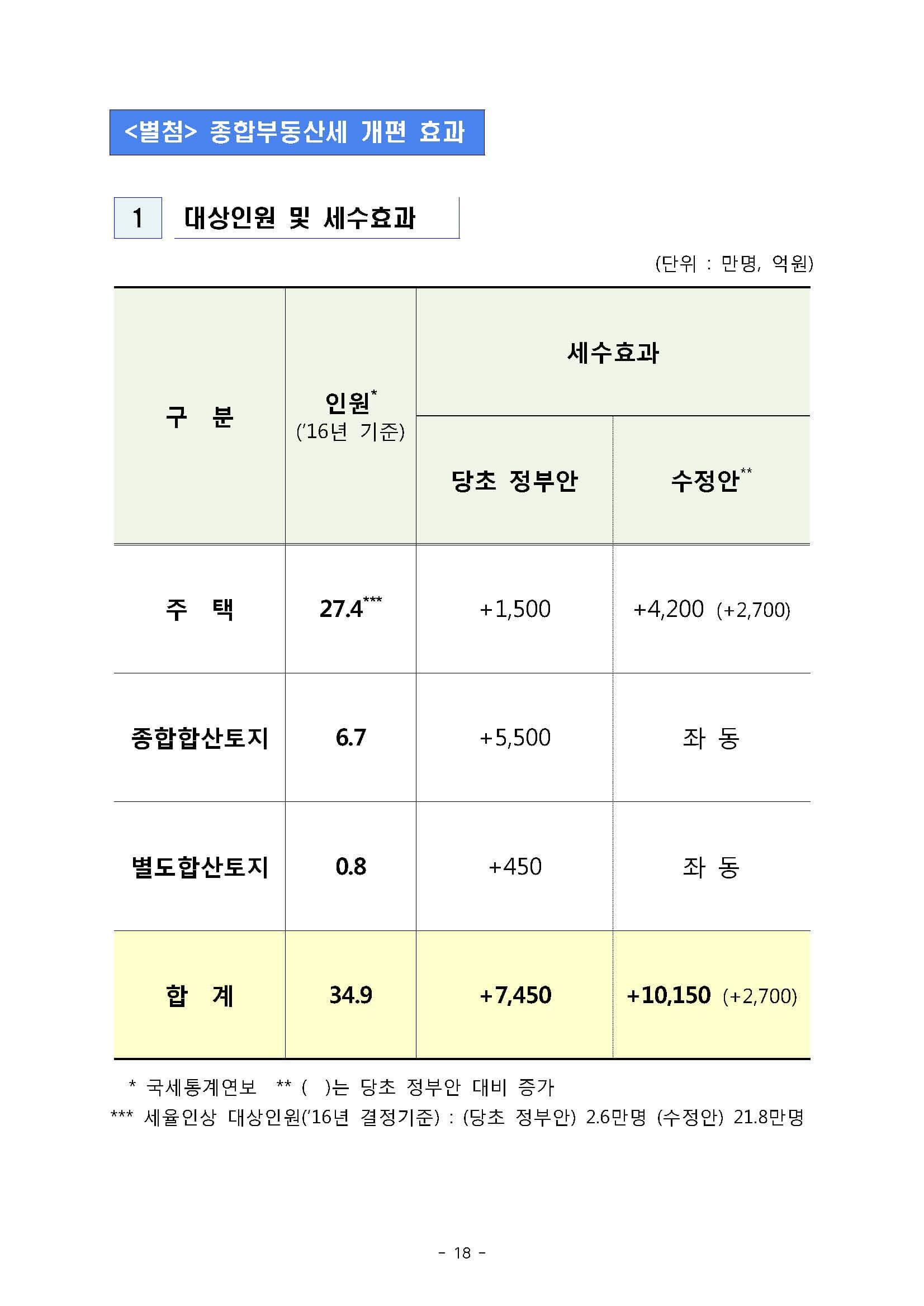 2018.9.13 국토부 보도자료18
