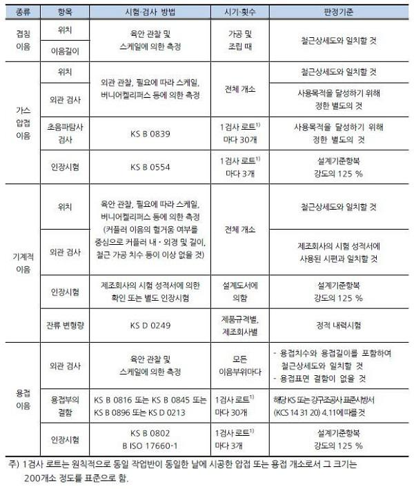  [kCS 14 20 11]철근 이음의 검사 방법 및 시기, 횟수, 판정기준에 관한 최신 기준