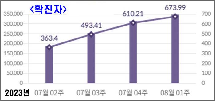 2023년 7월2주-8월1주 확진자수 그래프