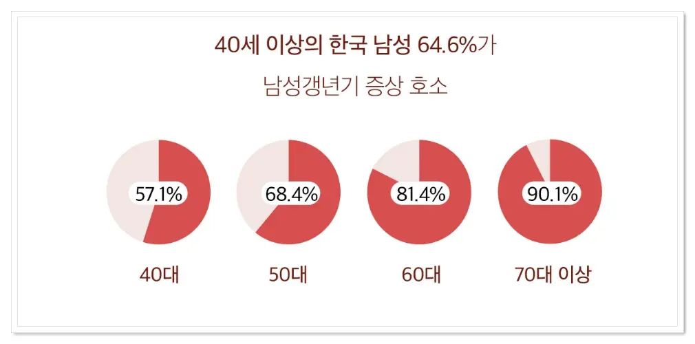 연령별 남성 갱년기