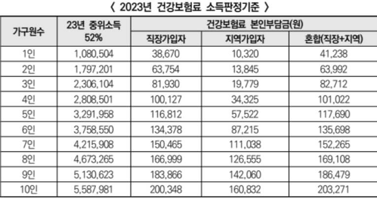 아동급식카드 소득기준