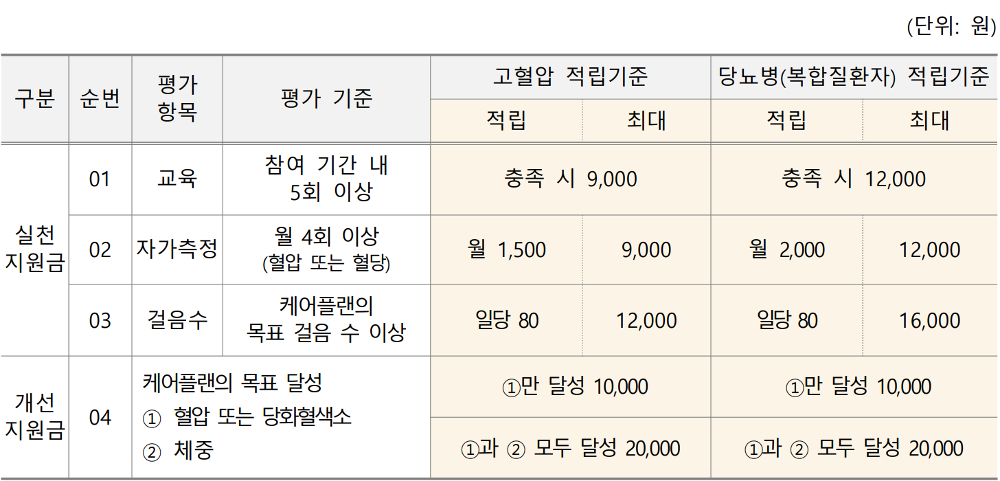 건강생활실천지원금제 적립기준