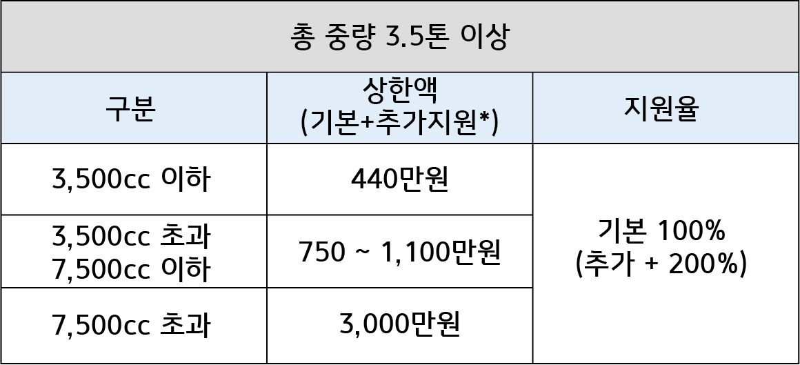 노후 경유차 폐차지원금 신청 최대 600만원