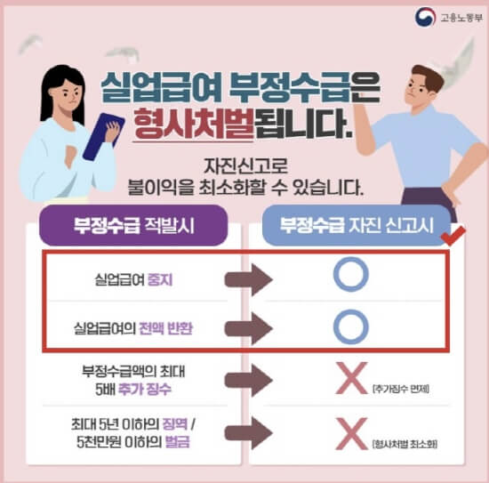 실업-급여-부정-수급-조건