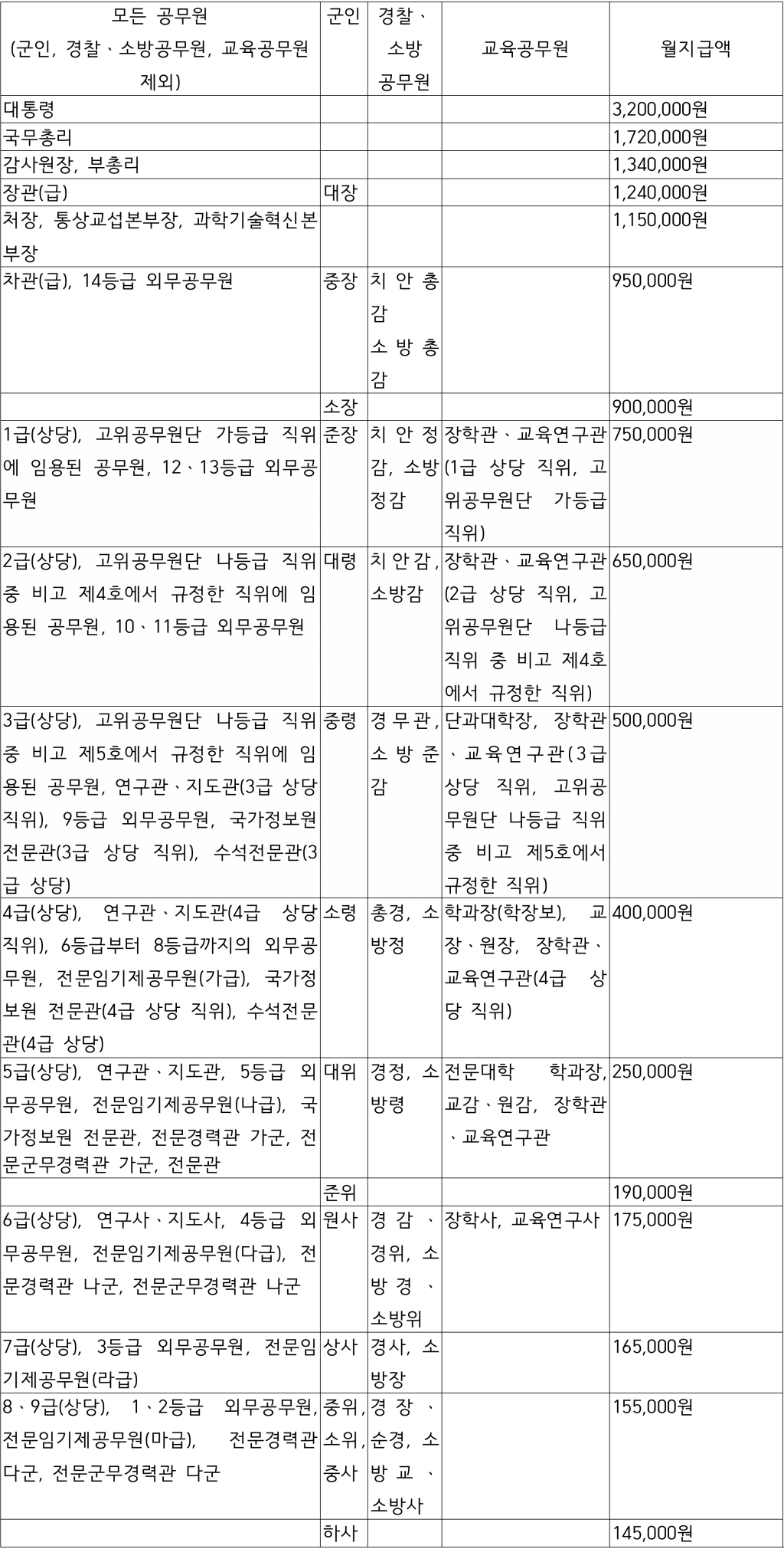 2022년-직급보조비-공무원