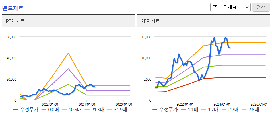 밴드차트