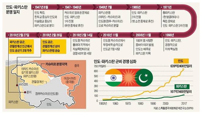 인도 파키스탄 분쟁 일지
