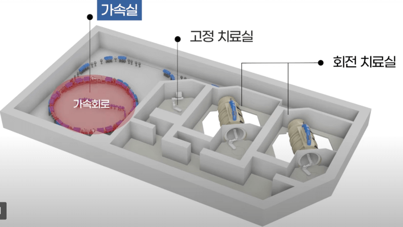 중입자치료센터-내부도-고정치료실1개-회전치료실2개