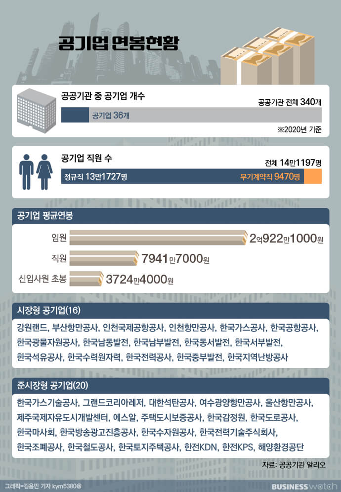  올해 공기업 대졸 신입사원 초봉은 얼마일까..그리고 연봉 킹은?