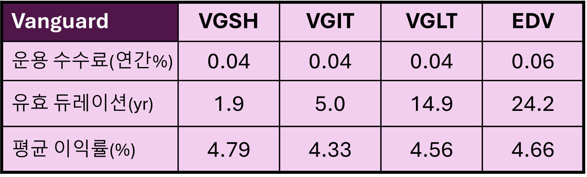 Vgit 단기채 vs 장기채 ETF 가격변화 만기 배당 비교(SGOV SHV SHY IEI IEF TLH TLT VGSH VGIT ...