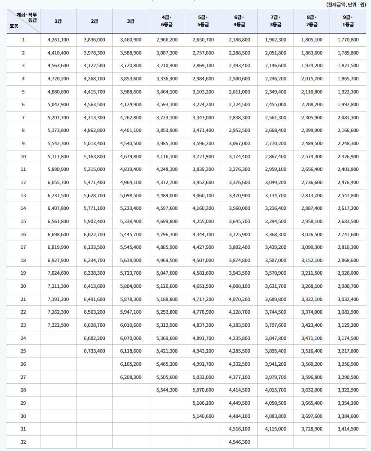 2023 공무원 봉급표(출처 : 인사혁신처)