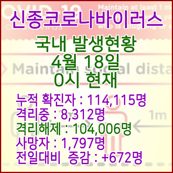  코로나19(코로나바이러스) 4월 18일 0시 국내(해외포함) 발병 114,115명 / 104,006명 완치 격리해제 / 사망자 1,797명