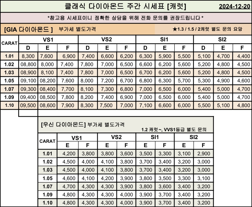 GIA, 우신 캐럿 다이아몬드 시세표