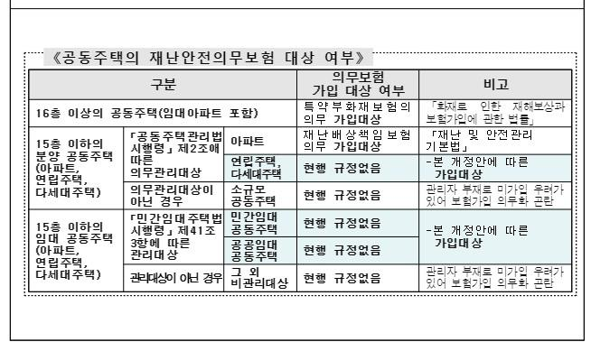  주택화재보험 월 1만원 정도면 가입이 가능합니다.