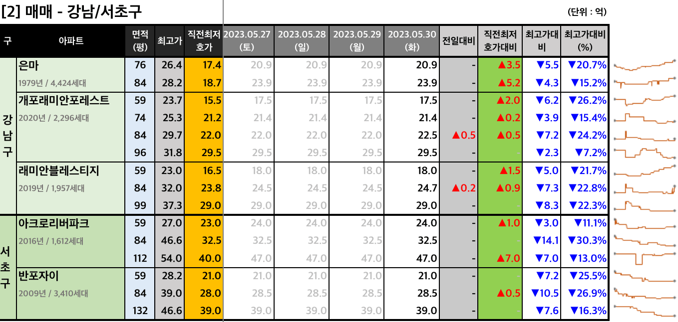 강남서초구 매매 최저 호가