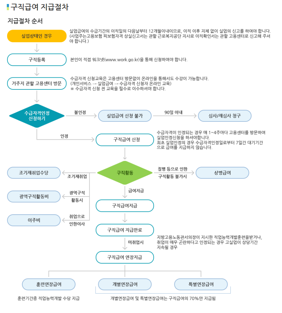 구직급여 지급절차