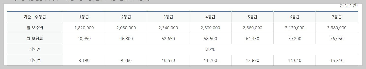 서울시 자영업자 고용보험료 지원사업 지원개요