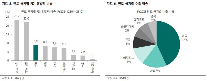 인도 국가별 FDI 유입액 비중