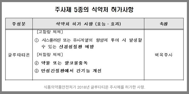 글루타치온 식약처 허가사항
