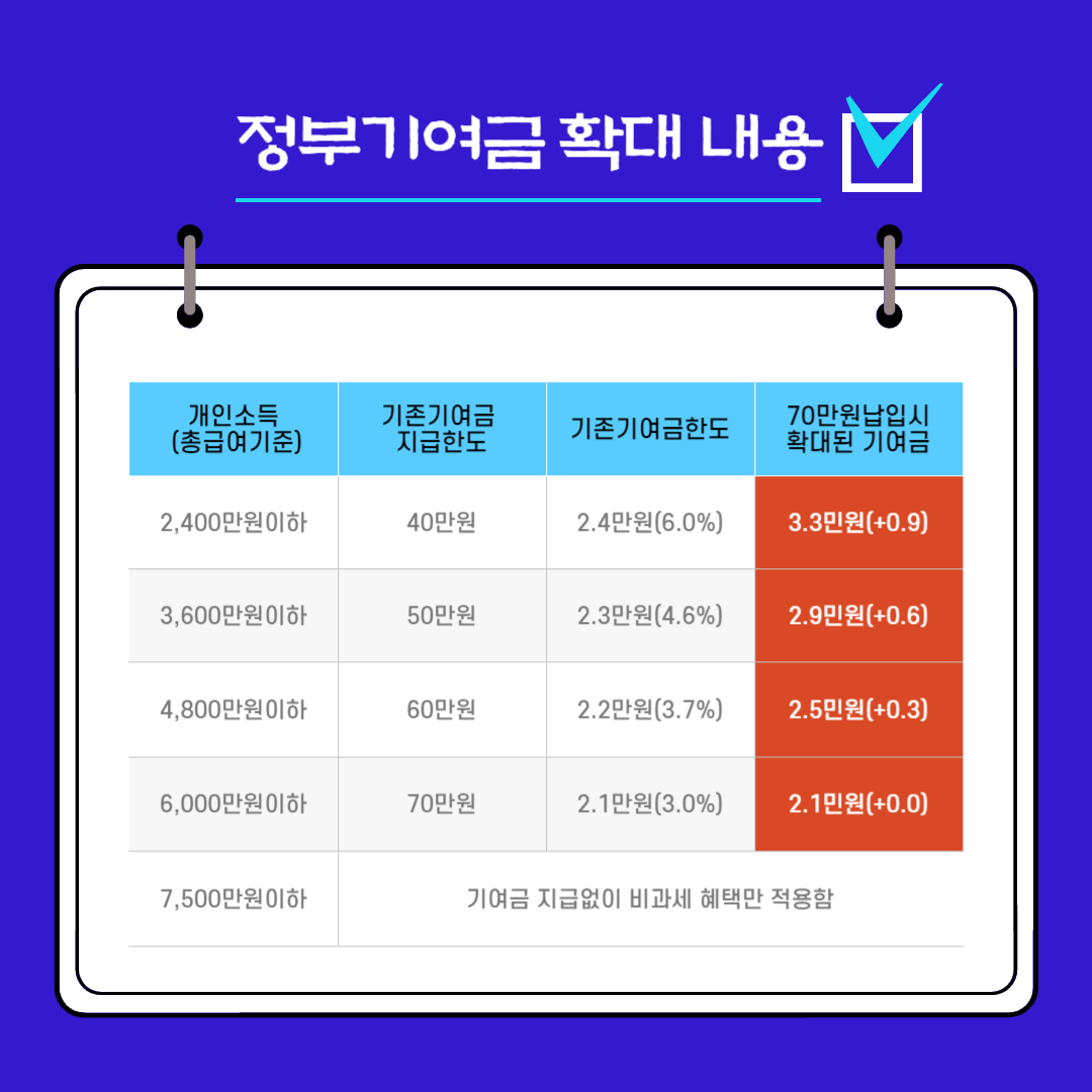 청년도약계좌 정부기여금확대