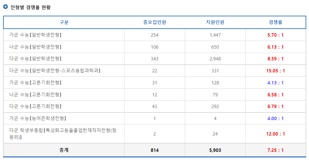 2023학년도 광운대학교 정시 전형별 경쟁률 현황